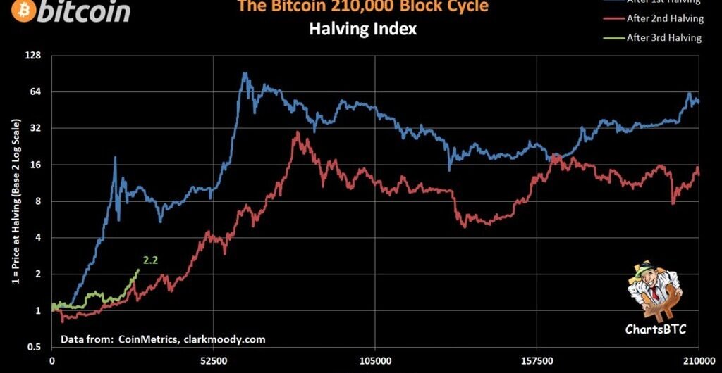 Bitcoin chart